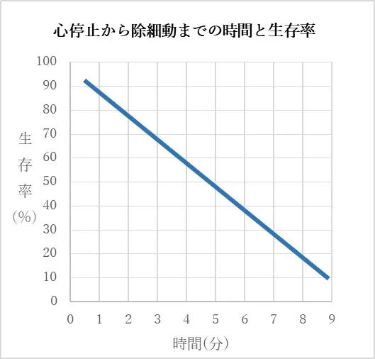 心停止から除細動までの時間と生存率
